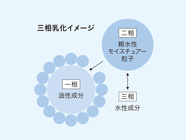 三相乳化イメージ図