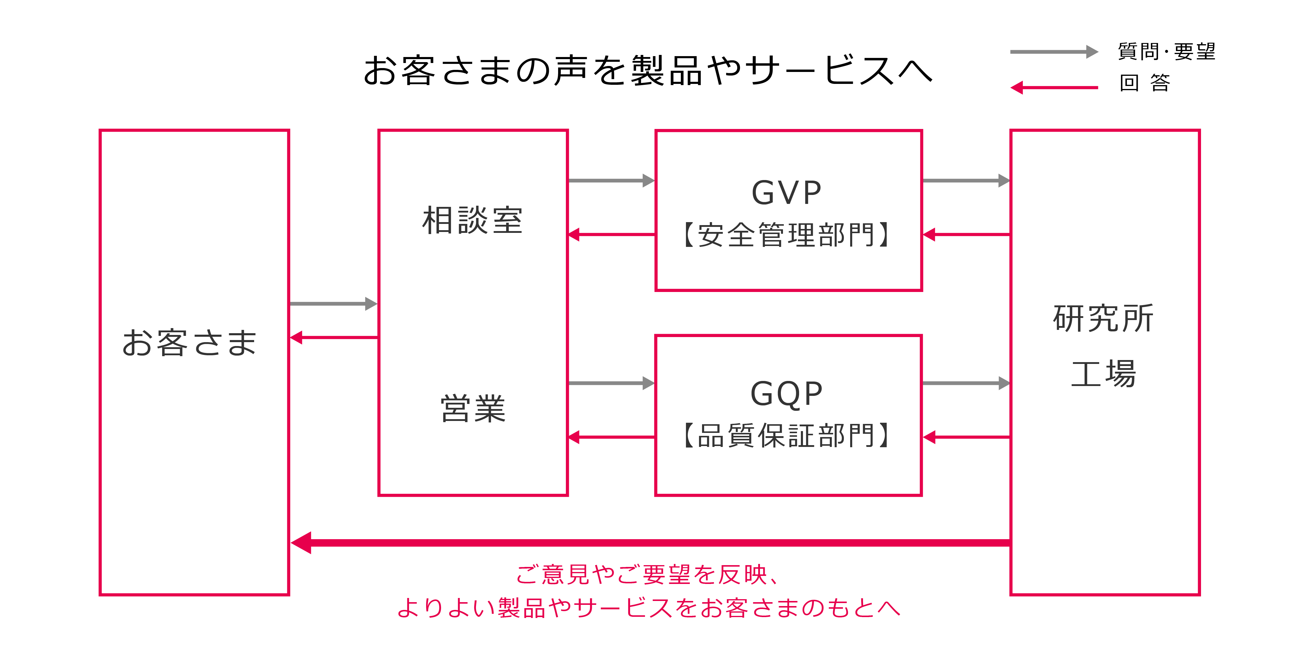 お客さまの声を製品やサービスへ