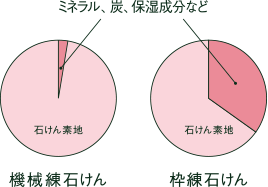 機械練石けん・枠練石けんの違い