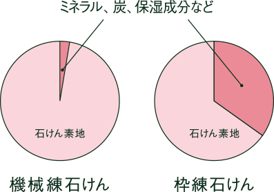 機械練石けん・枠練石けんの違い