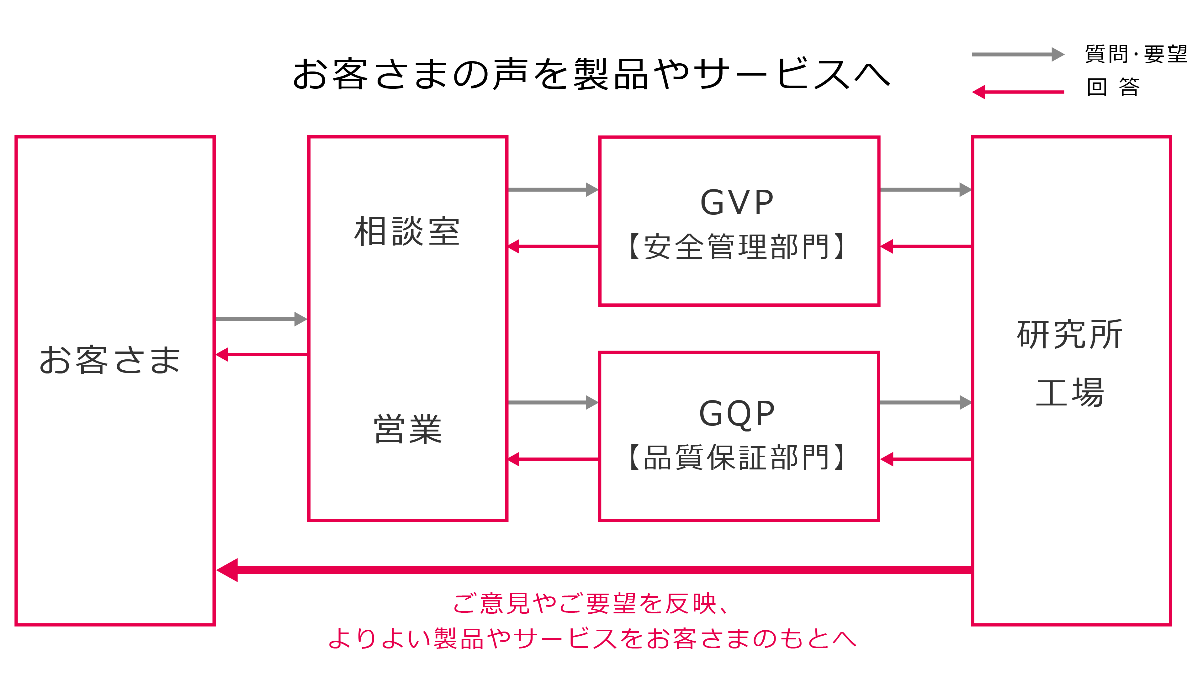 お客さまの声を製品やサービスへ