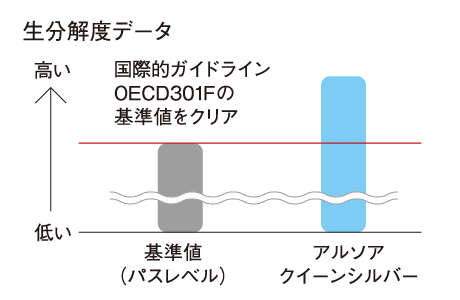 生分解度データ